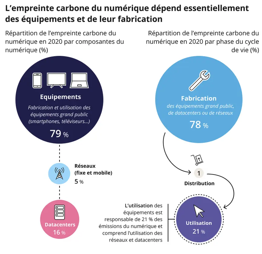 Infographie extraite du dossier de presse sur l’Etude ADEME – Arcep sur l’empreinte environnementale du numérique en 2020, 2030 et 2050 [2]