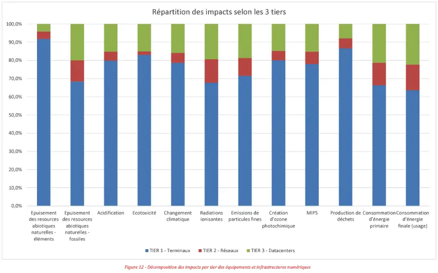 Résultats de l’étude nationale (modèle production)