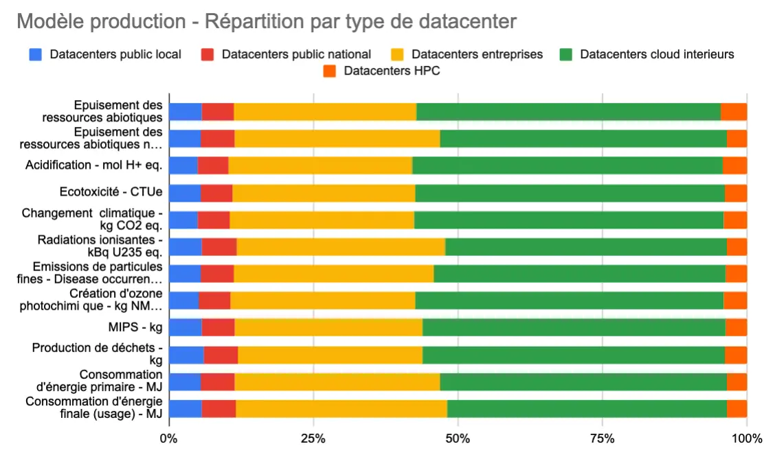 Résultats de l’étude nationale pour les datacenters (modèle production)