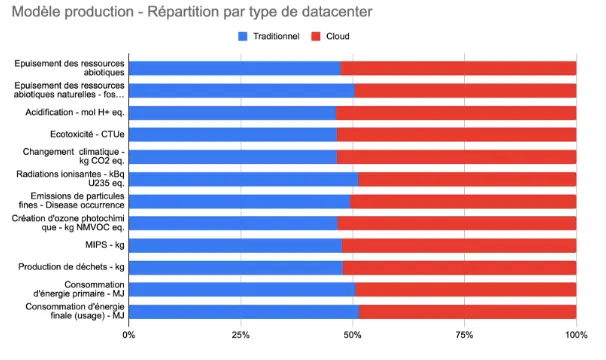 Résultats de l’étude nationale pour les datacenters, traditionnels ou Cloud (modèle production)