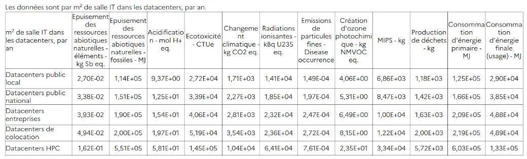 Impacts par m²