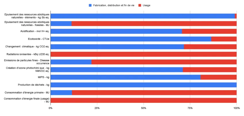 Répartition par phases du cycle de vie - Modèle Production