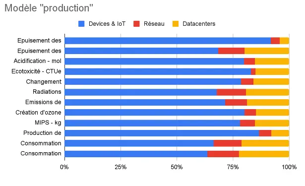 Résultats du modèle production sur le périmètre global