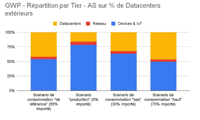 Répartition par Tier pour l’indicateur GWP