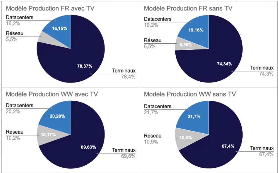 Modèle production - répartition part Tier pour l’indicateur GWP