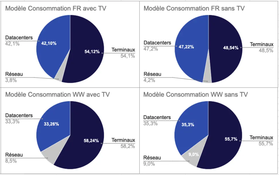 Modèle consommation - répartition part Tier pour l’indicateur GWP