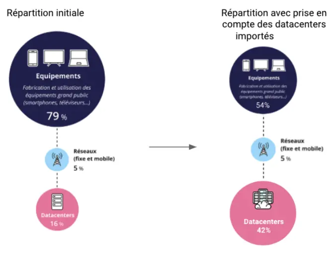 Synthèse de l’évolution des conclusions