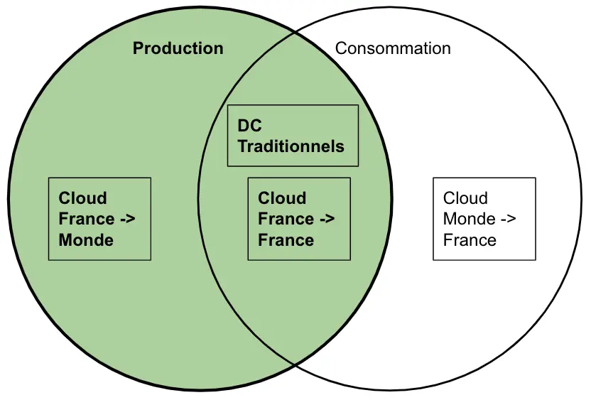 Le modèle production considéré dans le rapport ADEME/ARCEP