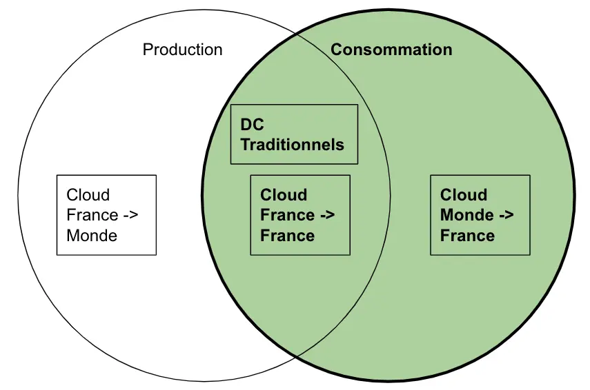 Le modèle consommation qui nous intéresse