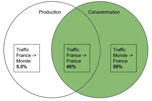 Résultats du modèle consommation