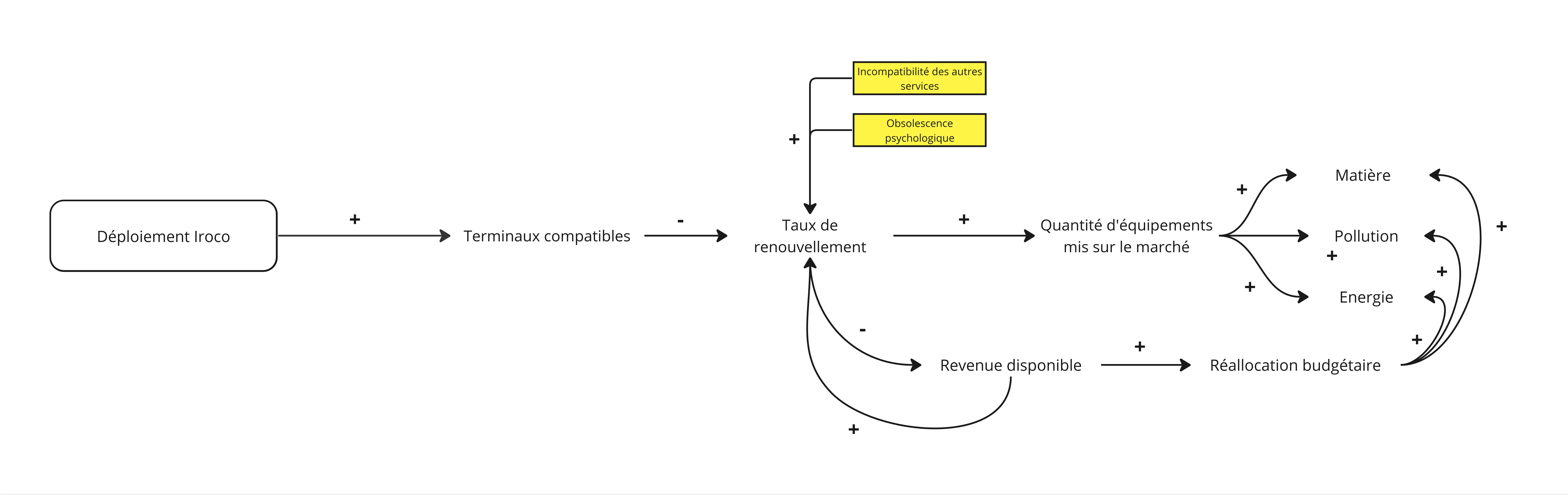 Arbre de conséquences du déploiement du service Iroco