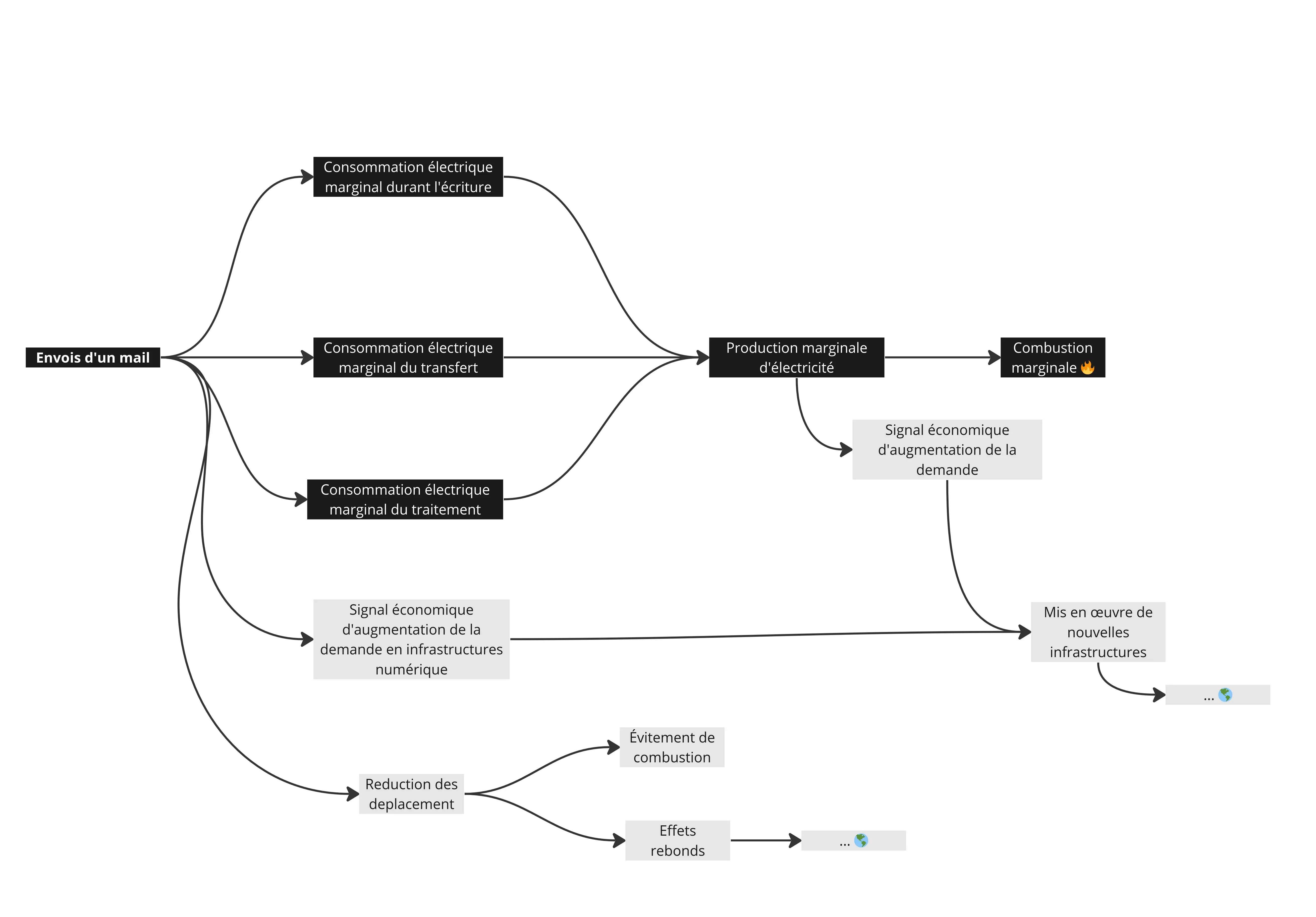 Arbre de conséquences de l’envoi d’un mail