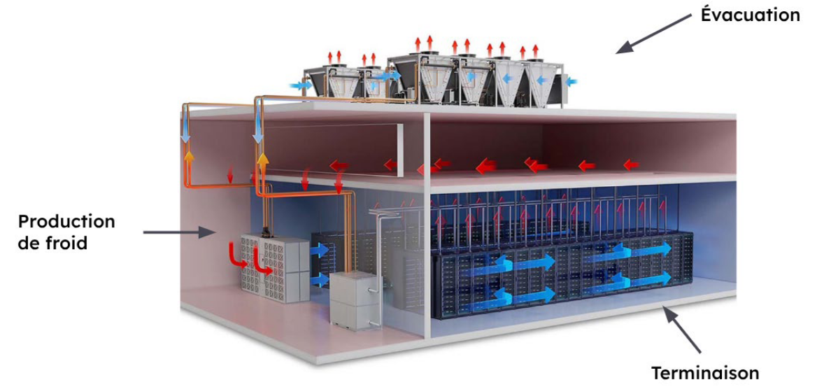 vue d'ensemble du système de refroidissement d'un datacenter