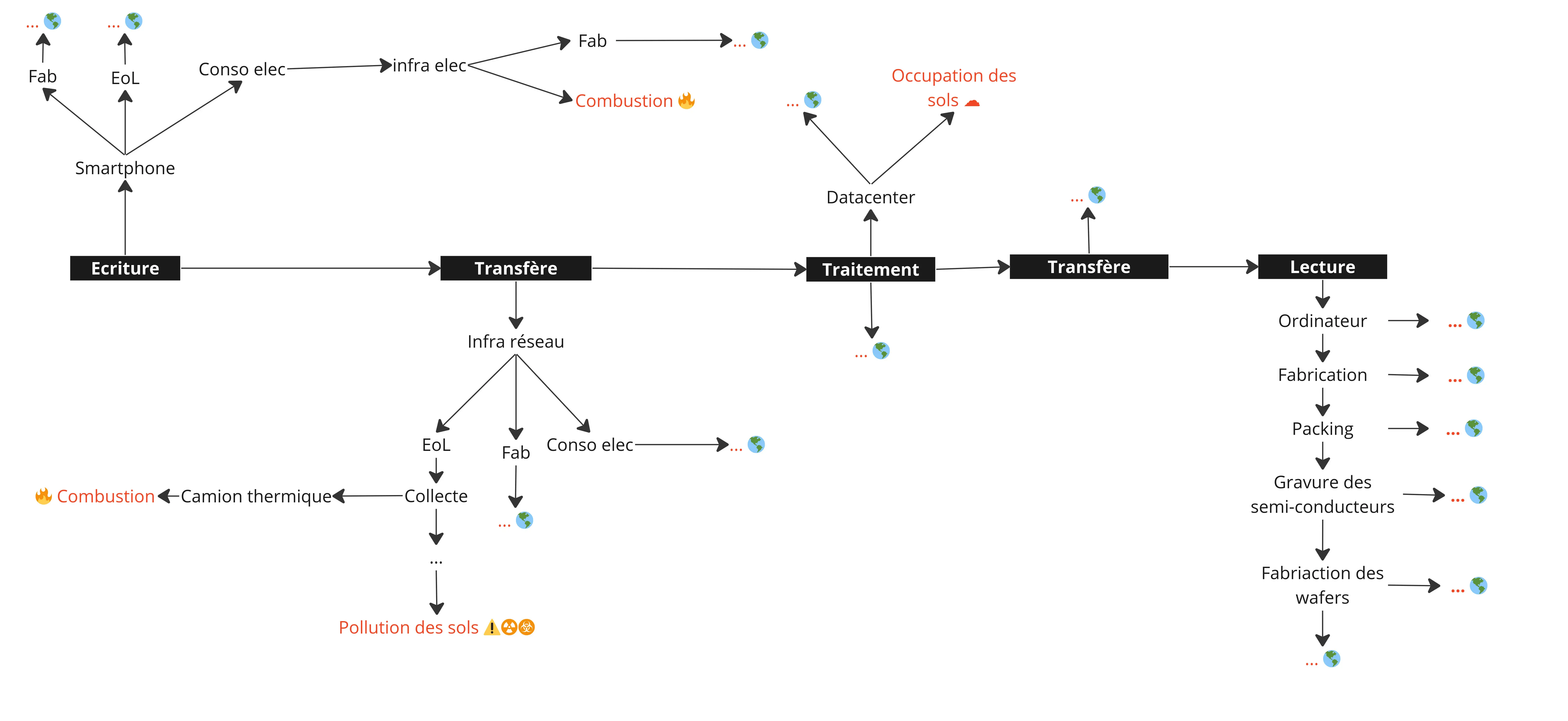 Diagramme de flux de l'envoi d'un email