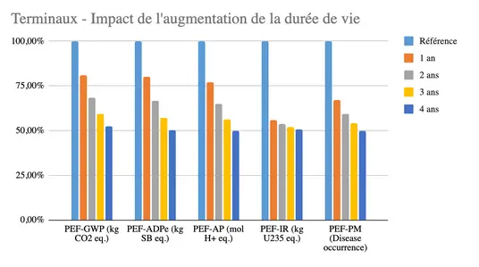 Graphique illustrant l’impact de l’augmentation de la durée de vie des équipements