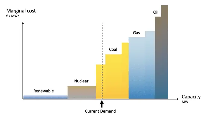 Graphique illustrant le coût marginal de l’électricité en fonction de la source de production