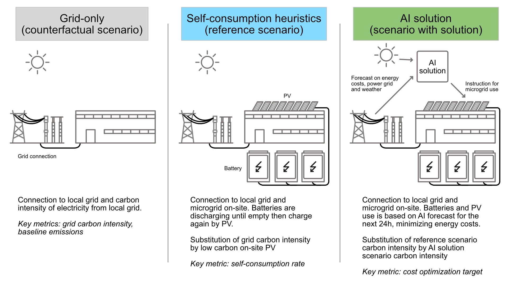 Reference scenario and scenario with the AI solution