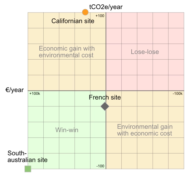 Sites analysis